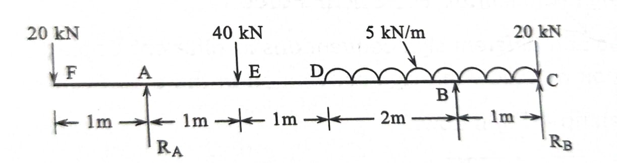 Determine the reactions at the Supports of a overhanging beam - CIVILGURUVU